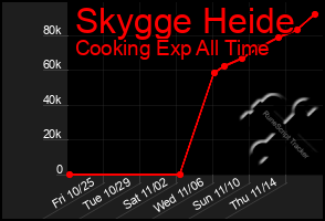 Total Graph of Skygge Heide