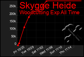 Total Graph of Skygge Heide