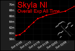 Total Graph of Skyla Nl