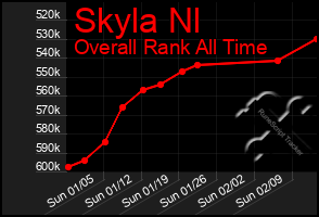 Total Graph of Skyla Nl