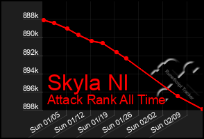 Total Graph of Skyla Nl