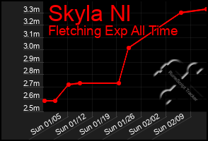 Total Graph of Skyla Nl