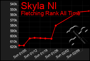 Total Graph of Skyla Nl