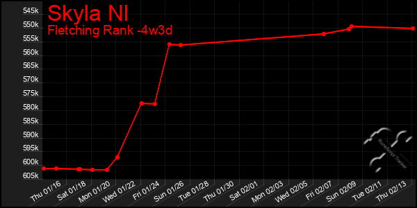 Last 31 Days Graph of Skyla Nl