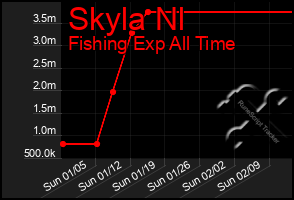 Total Graph of Skyla Nl