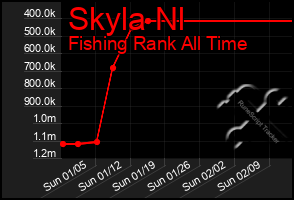 Total Graph of Skyla Nl