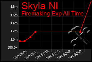 Total Graph of Skyla Nl