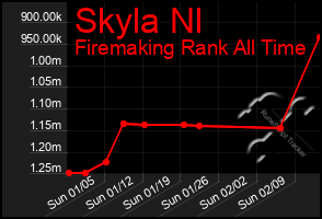 Total Graph of Skyla Nl