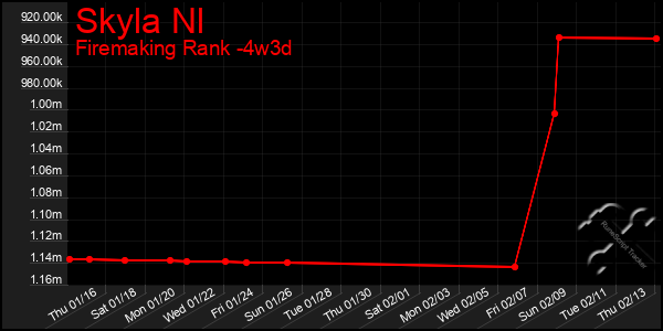 Last 31 Days Graph of Skyla Nl