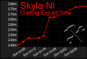 Total Graph of Skyla Nl