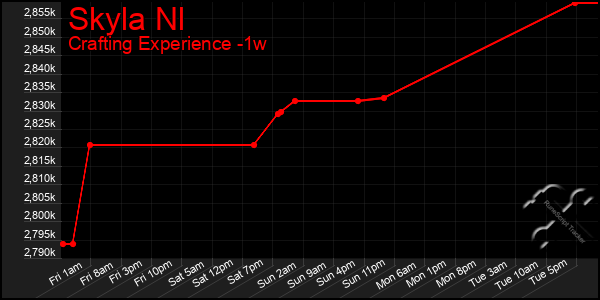 Last 7 Days Graph of Skyla Nl