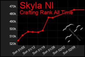 Total Graph of Skyla Nl