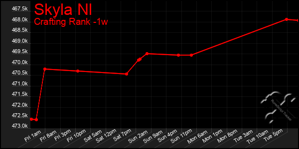 Last 7 Days Graph of Skyla Nl