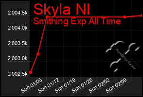 Total Graph of Skyla Nl