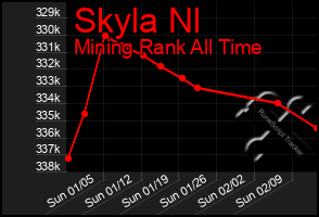 Total Graph of Skyla Nl