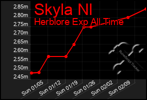 Total Graph of Skyla Nl