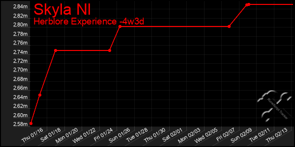 Last 31 Days Graph of Skyla Nl