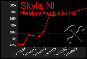 Total Graph of Skyla Nl