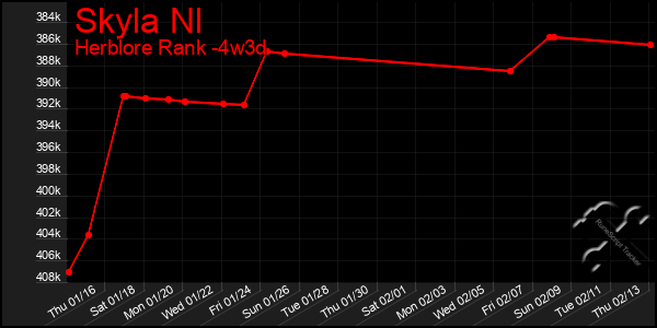 Last 31 Days Graph of Skyla Nl