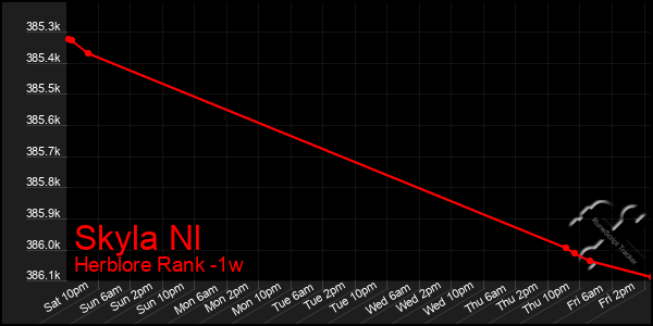 Last 7 Days Graph of Skyla Nl