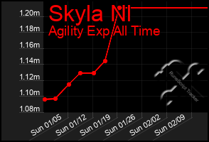 Total Graph of Skyla Nl