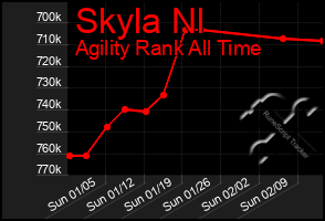 Total Graph of Skyla Nl