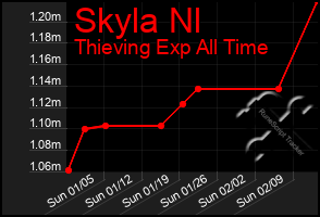 Total Graph of Skyla Nl