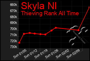 Total Graph of Skyla Nl