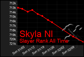 Total Graph of Skyla Nl