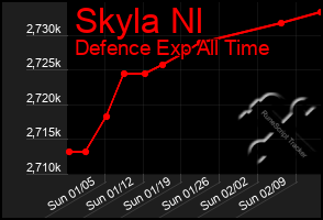 Total Graph of Skyla Nl