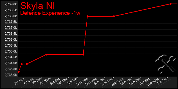 Last 7 Days Graph of Skyla Nl