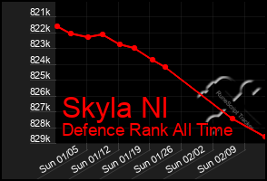 Total Graph of Skyla Nl