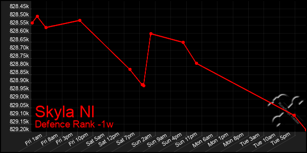 Last 7 Days Graph of Skyla Nl