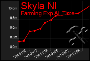 Total Graph of Skyla Nl