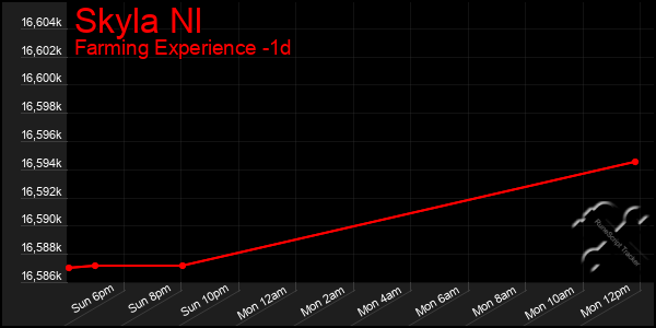 Last 24 Hours Graph of Skyla Nl