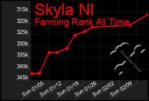 Total Graph of Skyla Nl