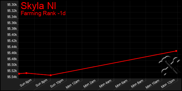 Last 24 Hours Graph of Skyla Nl