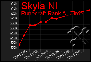 Total Graph of Skyla Nl