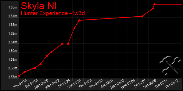 Last 31 Days Graph of Skyla Nl