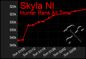 Total Graph of Skyla Nl