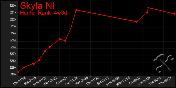 Last 31 Days Graph of Skyla Nl