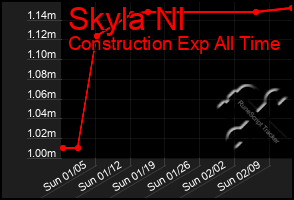 Total Graph of Skyla Nl