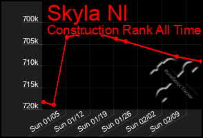 Total Graph of Skyla Nl