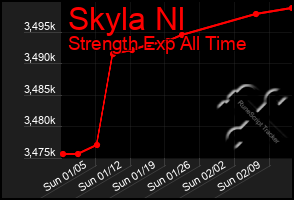 Total Graph of Skyla Nl