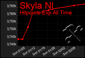 Total Graph of Skyla Nl