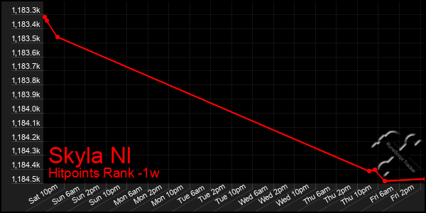 Last 7 Days Graph of Skyla Nl