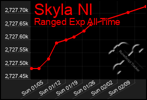 Total Graph of Skyla Nl