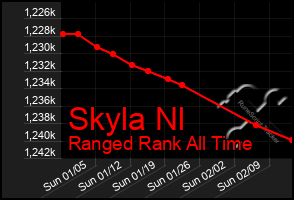 Total Graph of Skyla Nl