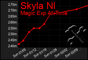 Total Graph of Skyla Nl