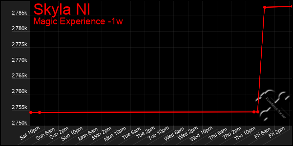 Last 7 Days Graph of Skyla Nl